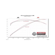 Flow FX Cat-back Exhaust System for Dodge Charger image 7