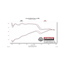 American Thunder Cat-back Exhaust System for Ford Fiesta image 4