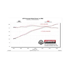 American Thunder Axle-Back Exhaust System for Jeep image 6