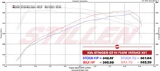 Kia Stinger 3.3TT Hi-Flow Air Intake Kit Oil Filter 2018-2023 Kia Stinger AWD/RWD 3.3TT Stillen image 1
