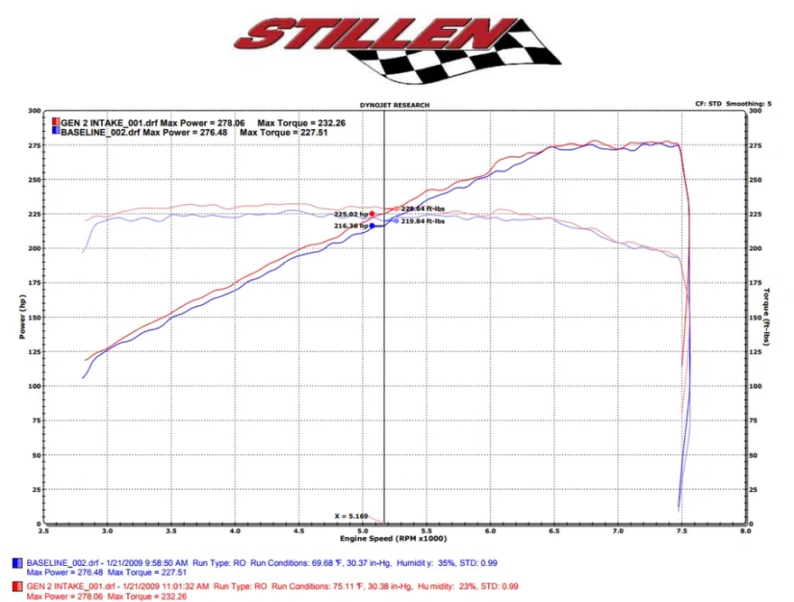 370Z Dual Long Tube Air Intake Kit Gen 2 Z34 Dry Filter For 2009-2020 Nissan 370Z Stillen