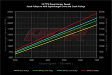 Supercharger Crank Pulley - 3.0 TFSI for Audi image 6
